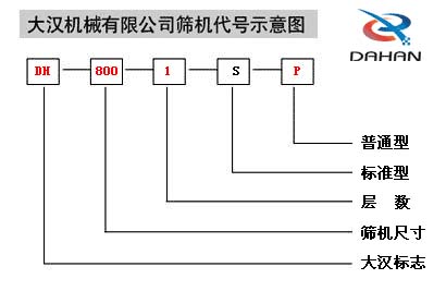 移動式振動篩代號示意圖：DH：大漢標志，800：篩機尺寸1：層數S：標準型P：普通型。