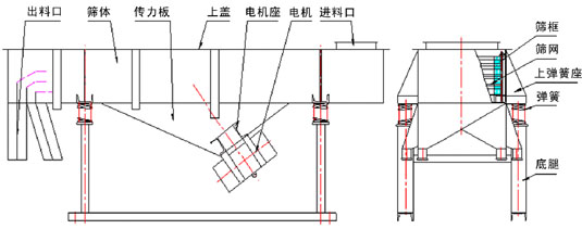 單層直線振動篩主要結構：振動電機，傳力板，篩網，篩框，上彈簧座，彈簧等。