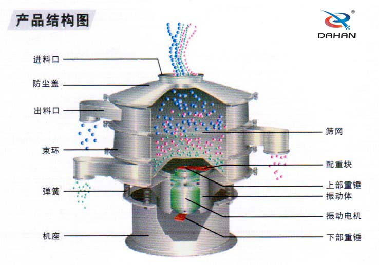 旋振篩結構圖：進料口，防塵蓋，束環，彈簧，機座等結構