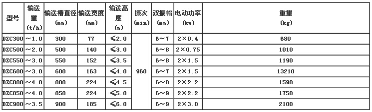 　DZC垂直振動提升機技術參數表:輸送寬度（mm）：77-185輸送槽直徑（mm）：300-900輸送量（t/h）：1.0-3.5電機功率（kw）：0.4-3.0