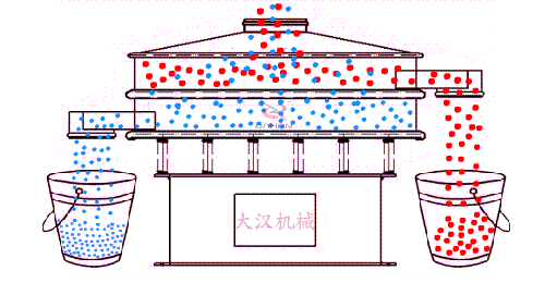 物料從進料口進入塑料防腐旋振篩體內，紅色顆粒較大，藍色顆粒較小，所以紅色物料在第一層就被排出，而藍色顆粒在低二層才被排出。