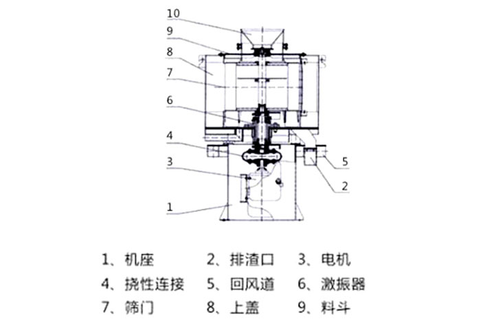 氣流篩結構：1：機座2：排渣口3：電機5：回風道8：上蓋。